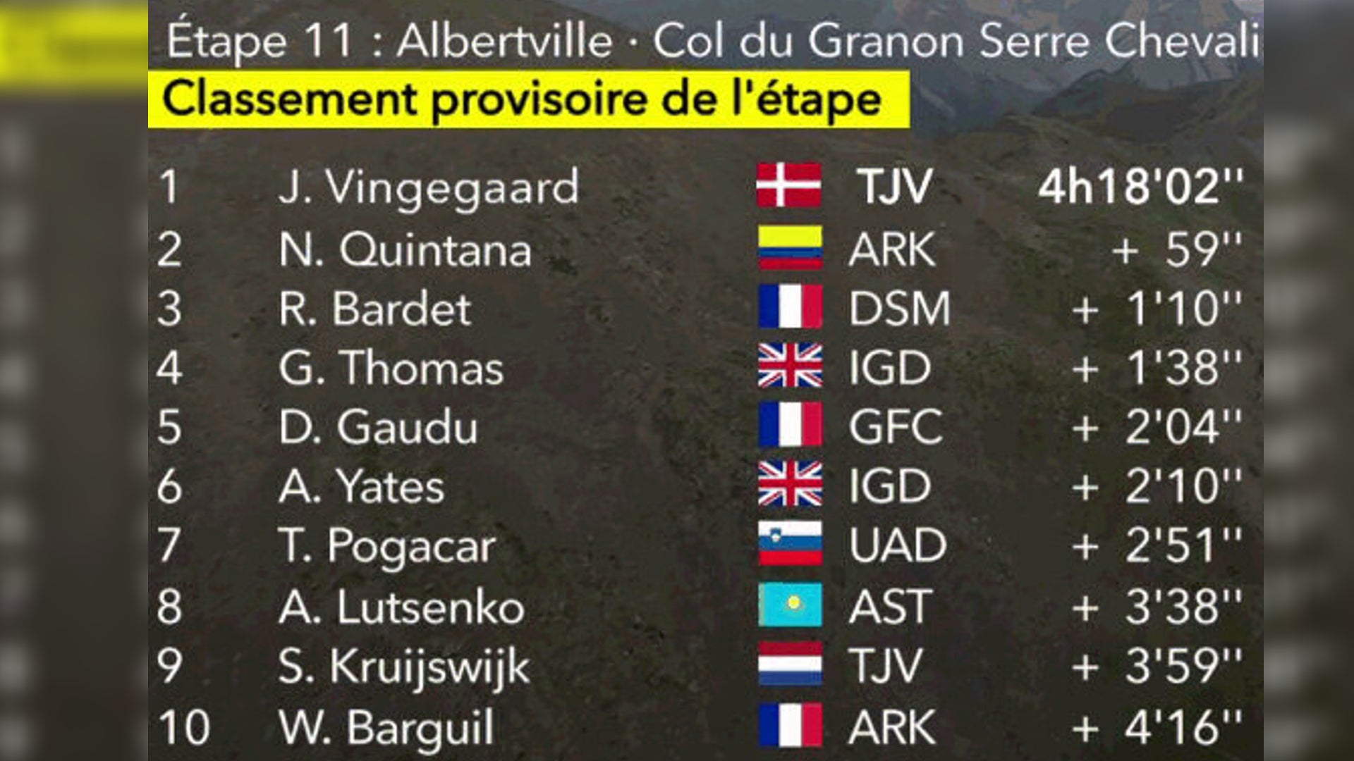 Clásificación etapa 11 del Tour de Francia 2022
